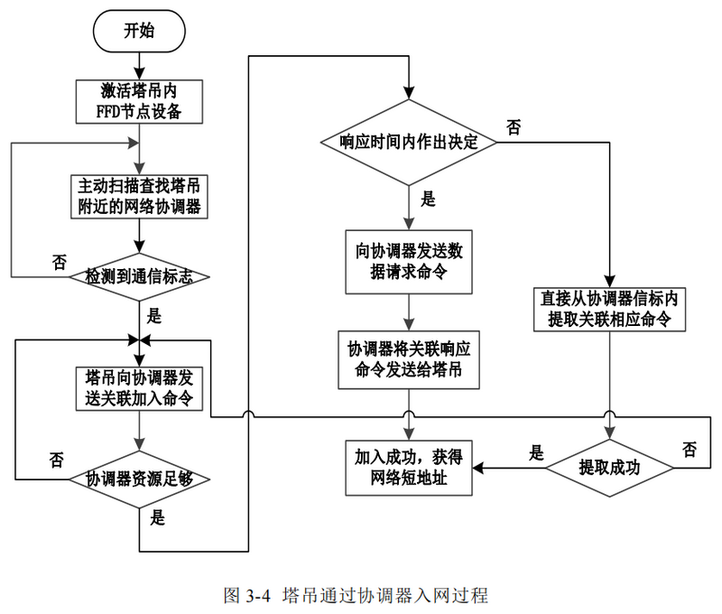 西安智慧工地之塔吊群作业无线组网技术