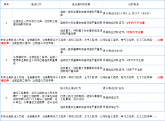 住建部:项目经理12分扣完责令停止执业!